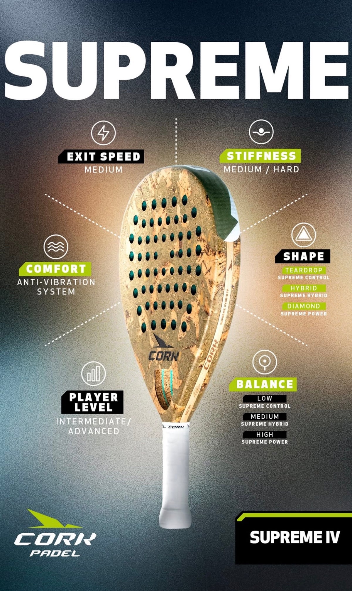 Cork Padel Supreme IV paddle with a cork-textured face and white handle, shown on a dark gradient background with feature callouts including exit speed, stiffness, comfort, shape, player level, and balance.